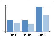 Chiffre d'affaires et Rentabilit