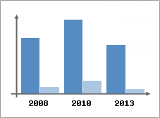 Chiffre d'affaires et Rentabilit