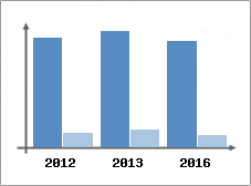 Chiffre d'affaires et Rentabilit