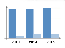 Chiffre d'affaires et Rentabilit