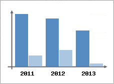 Chiffre d'affaires et Rentabilit