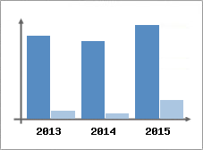 Chiffre d'affaires et Rentabilit