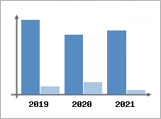 Chiffre d'affaires et Rentabilit