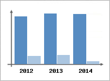 Chiffre d'affaires et Rentabilit
