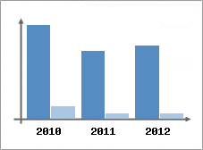 Chiffre d'affaires et Rentabilit