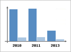 Chiffre d'affaires et Rentabilit