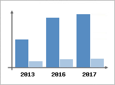 Chiffre d'affaires et Rentabilité