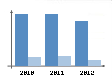 Chiffre d'affaires et Rentabilit