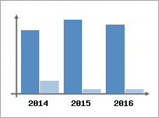 Chiffre d'affaires et Rentabilit