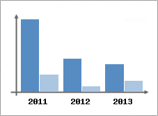 Chiffre d'affaires et Rentabilit