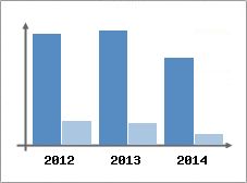 Chiffre d'affaires et Rentabilit