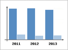 Chiffre d'affaires et Rentabilit