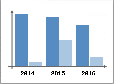 Chiffre d'affaires et Rentabilit