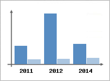 Chiffre d'affaires et Rentabilit