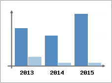Chiffre d'affaires et Rentabilit