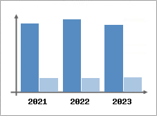 Chiffre d'affaires et Rentabilité
