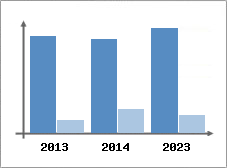 Chiffre d'affaires et Rentabilit
