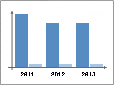 Chiffre d'affaires et Rentabilit