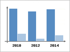 Chiffre d'affaires et Rentabilit