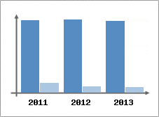Chiffre d'affaires et Rentabilit