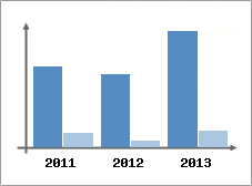 Chiffre d'affaires et Rentabilit