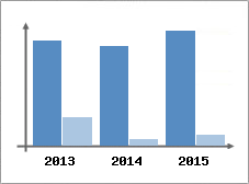 Chiffre d'affaires et Rentabilit