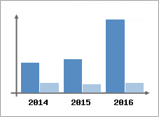 Chiffre d'affaires et Rentabilit