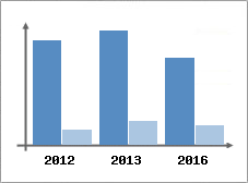 Chiffre d'affaires et Rentabilit