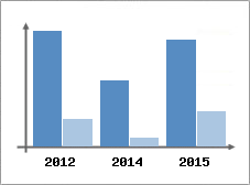 Chiffre d'affaires et Rentabilit