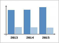 Chiffre d'affaires et Rentabilit