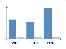 Chiffre d'affaires et Rentabilité