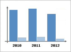 Chiffre d'affaires et Rentabilit