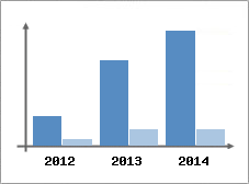 Chiffre d'affaires et Rentabilit