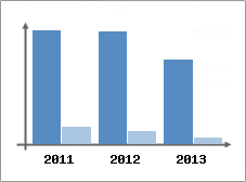 Chiffre d'affaires et Rentabilit