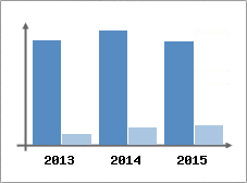 Chiffre d'affaires et Rentabilit