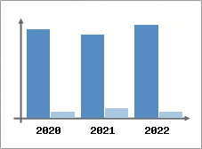Chiffre d'affaires et Rentabilit