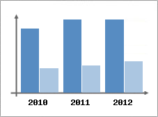 Chiffre d'affaires et Rentabilité