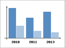 Chiffre d'affaires et Rentabilit