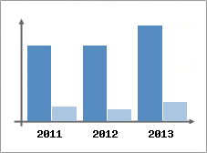Chiffre d'affaires et Rentabilit