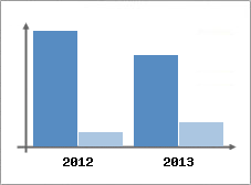 Chiffre d'affaires et Rentabilit