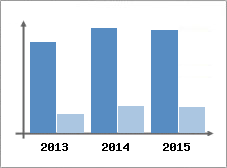 Chiffre d'affaires et Rentabilit