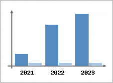 Chiffre d'affaires et Rentabilité