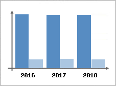 Chiffre d'affaires et Rentabilité