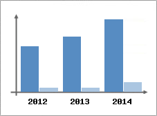 Chiffre d'affaires et Rentabilit