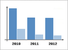 Chiffre d'affaires et Rentabilit