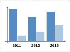 Chiffre d'affaires et Rentabilit