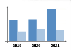 Chiffre d'affaires et Rentabilit