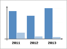 Chiffre d'affaires et Rentabilit
