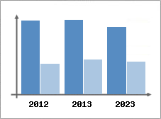 Chiffre d'affaires et Rentabilité