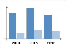 Chiffre d'affaires et Rentabilit